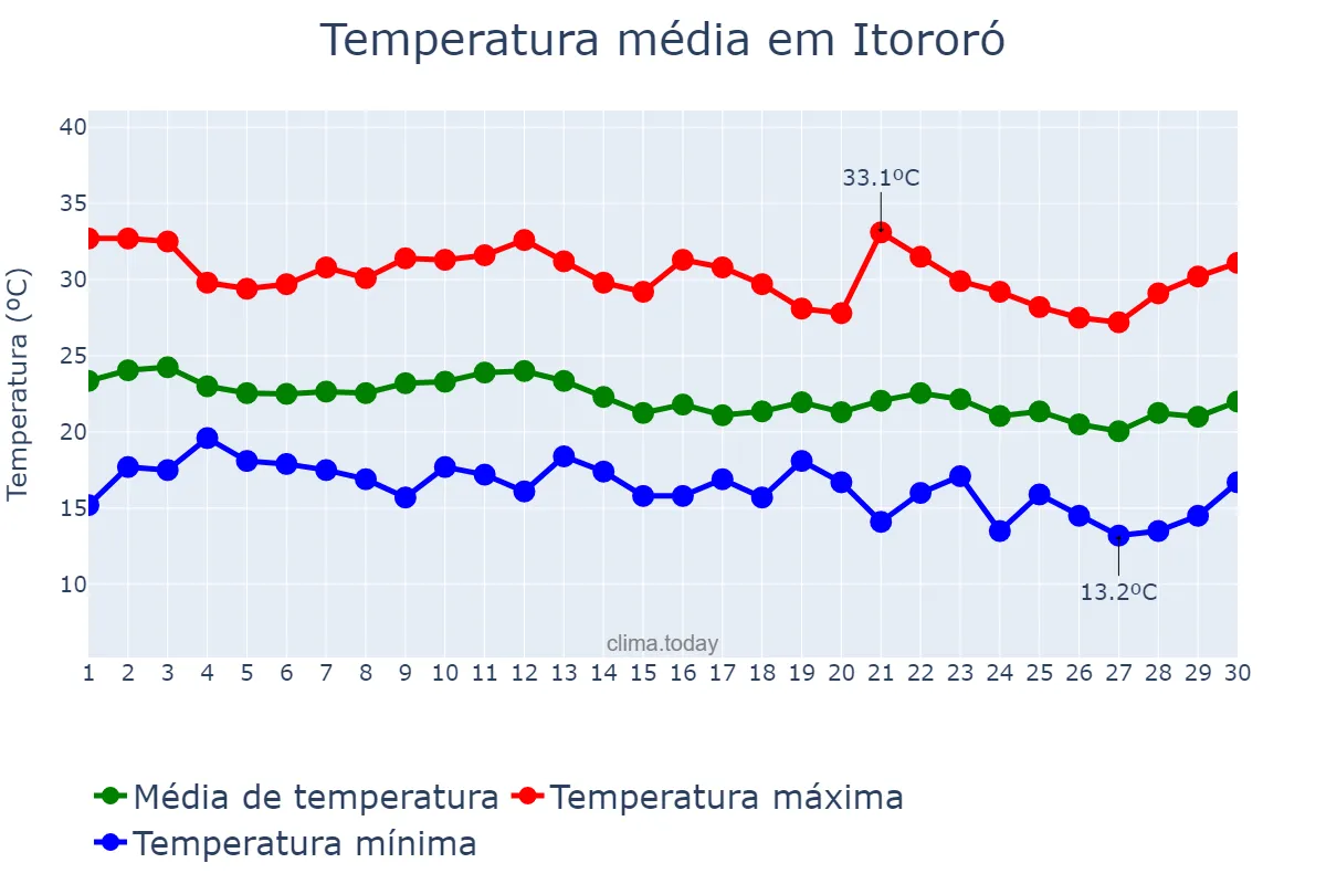 Temperatura em junho em Itororó, BA, BR