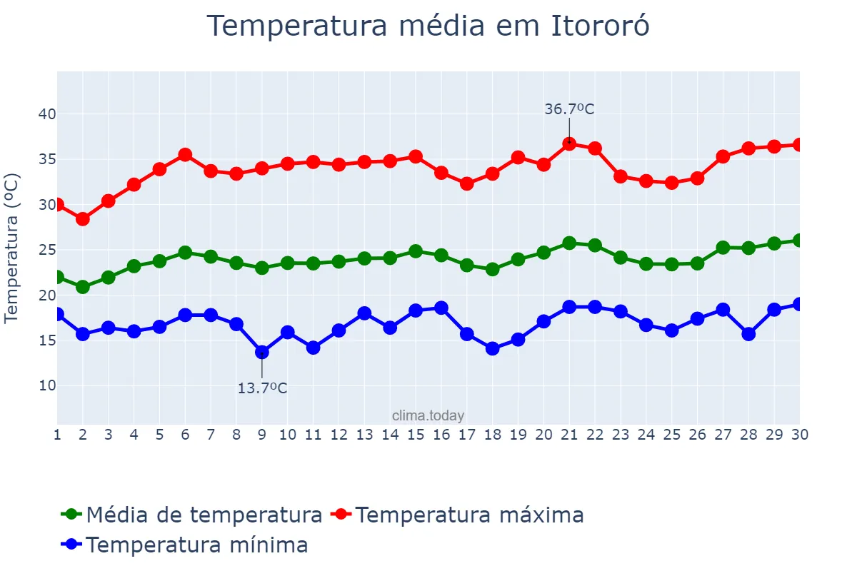 Temperatura em setembro em Itororó, BA, BR