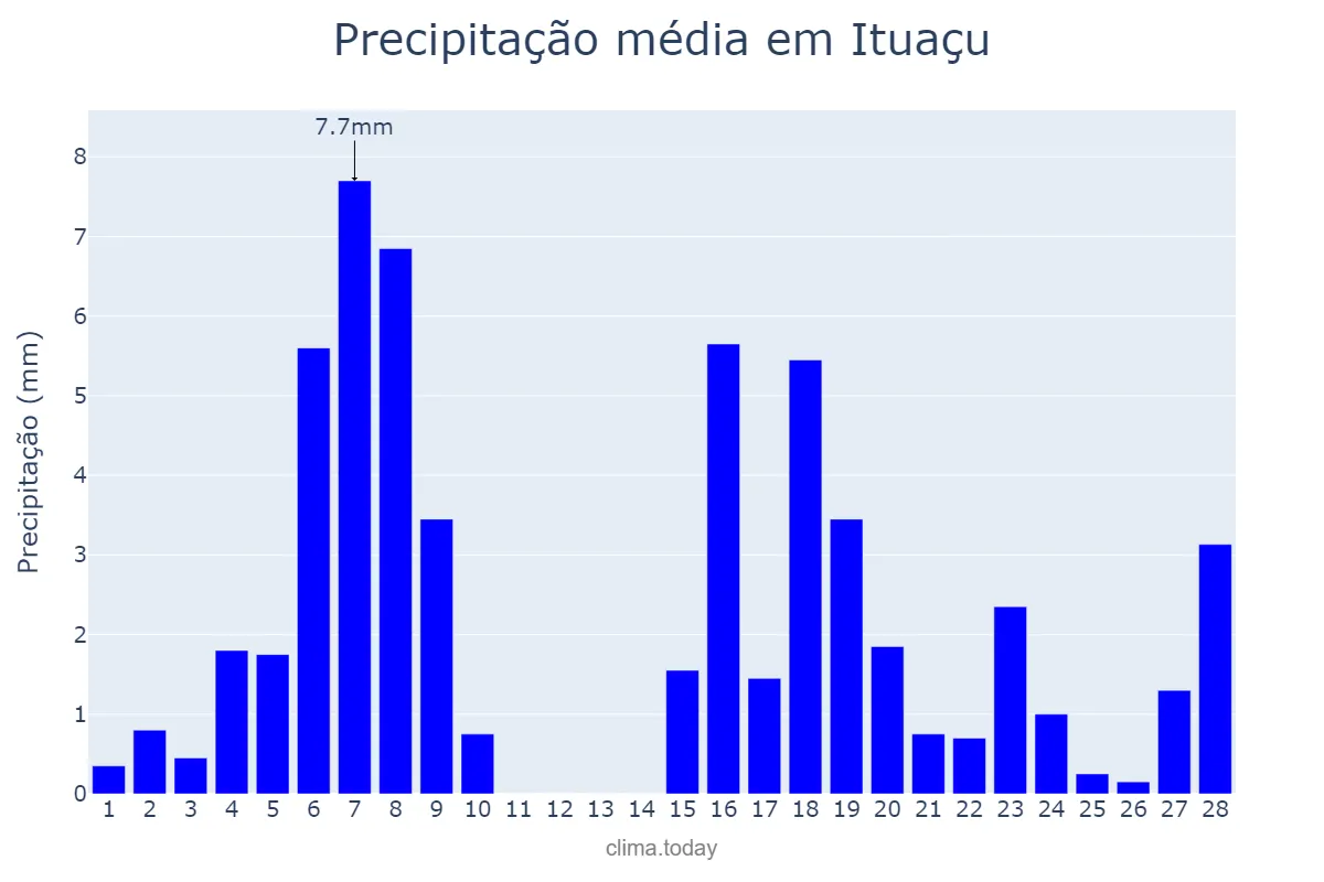 Precipitação em fevereiro em Ituaçu, BA, BR