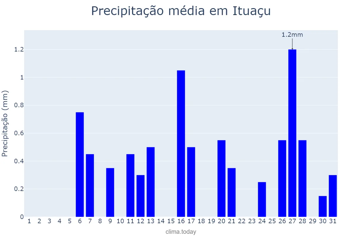 Precipitação em julho em Ituaçu, BA, BR