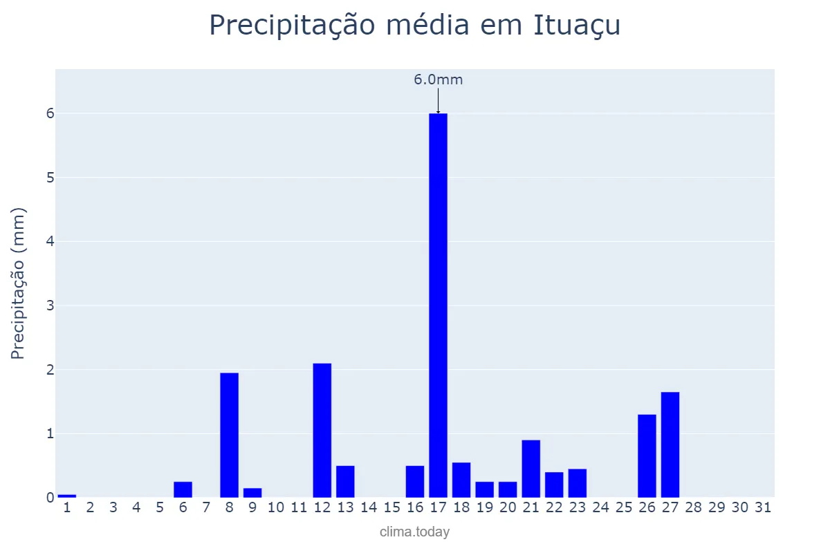Precipitação em maio em Ituaçu, BA, BR