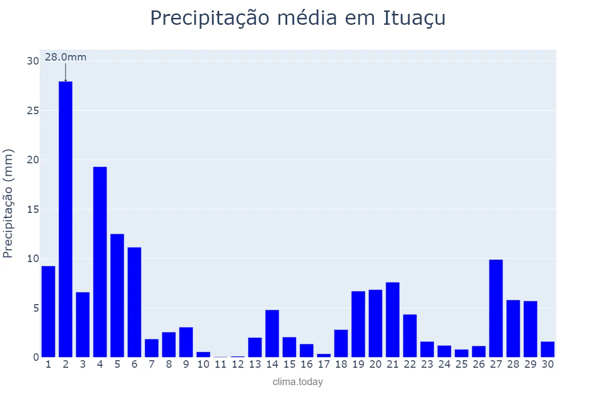 Precipitação em novembro em Ituaçu, BA, BR