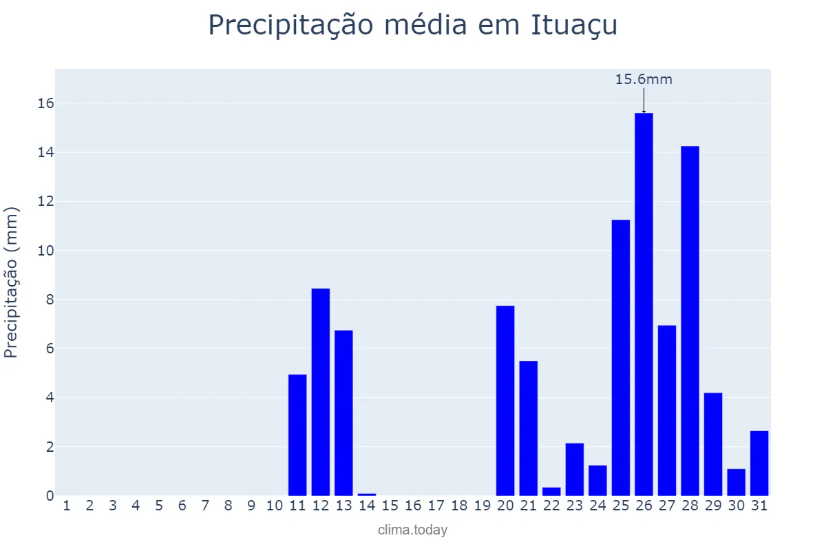Precipitação em outubro em Ituaçu, BA, BR