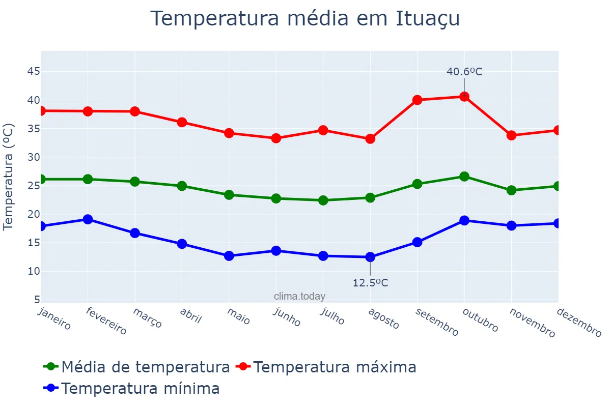 Temperatura anual em Ituaçu, BA, BR