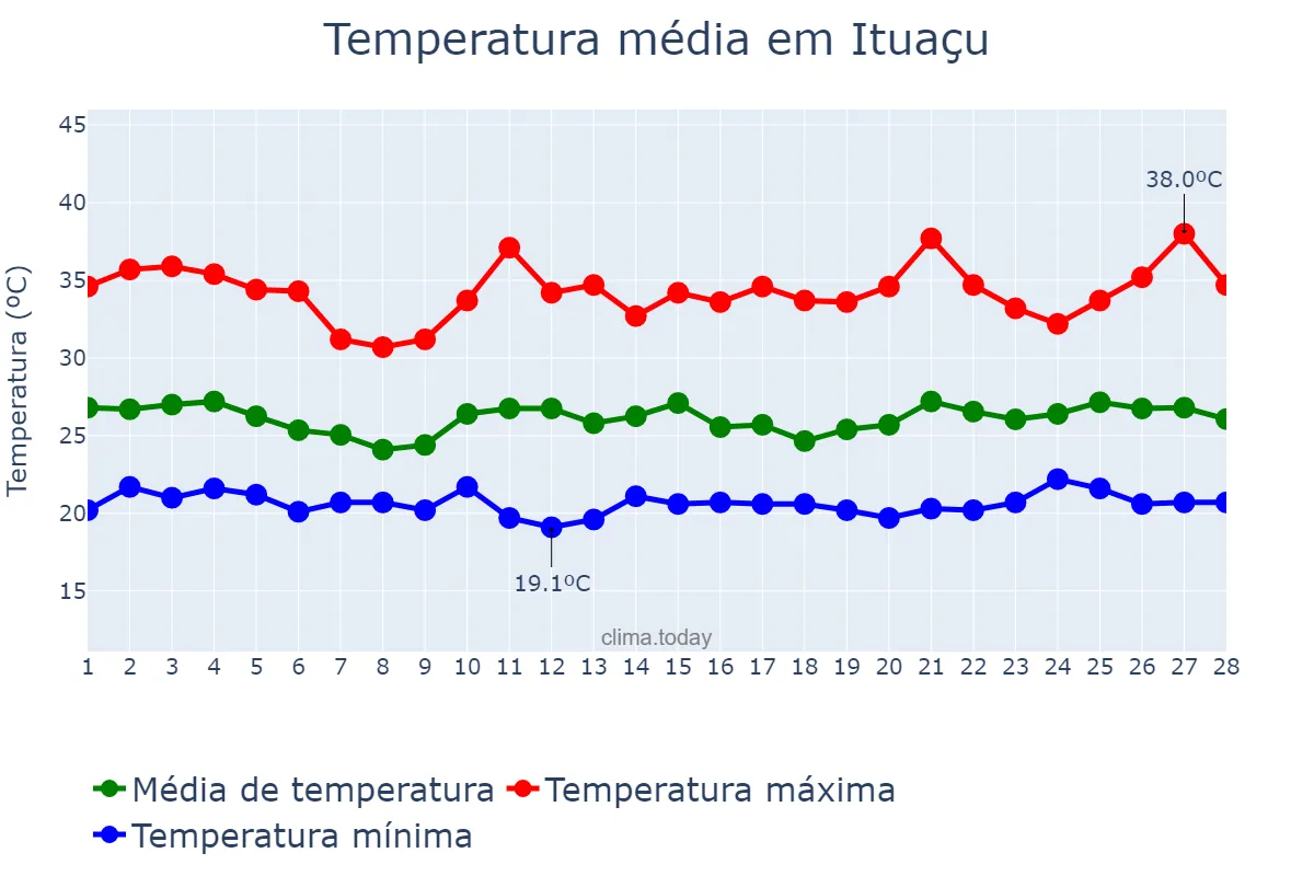 Temperatura em fevereiro em Ituaçu, BA, BR