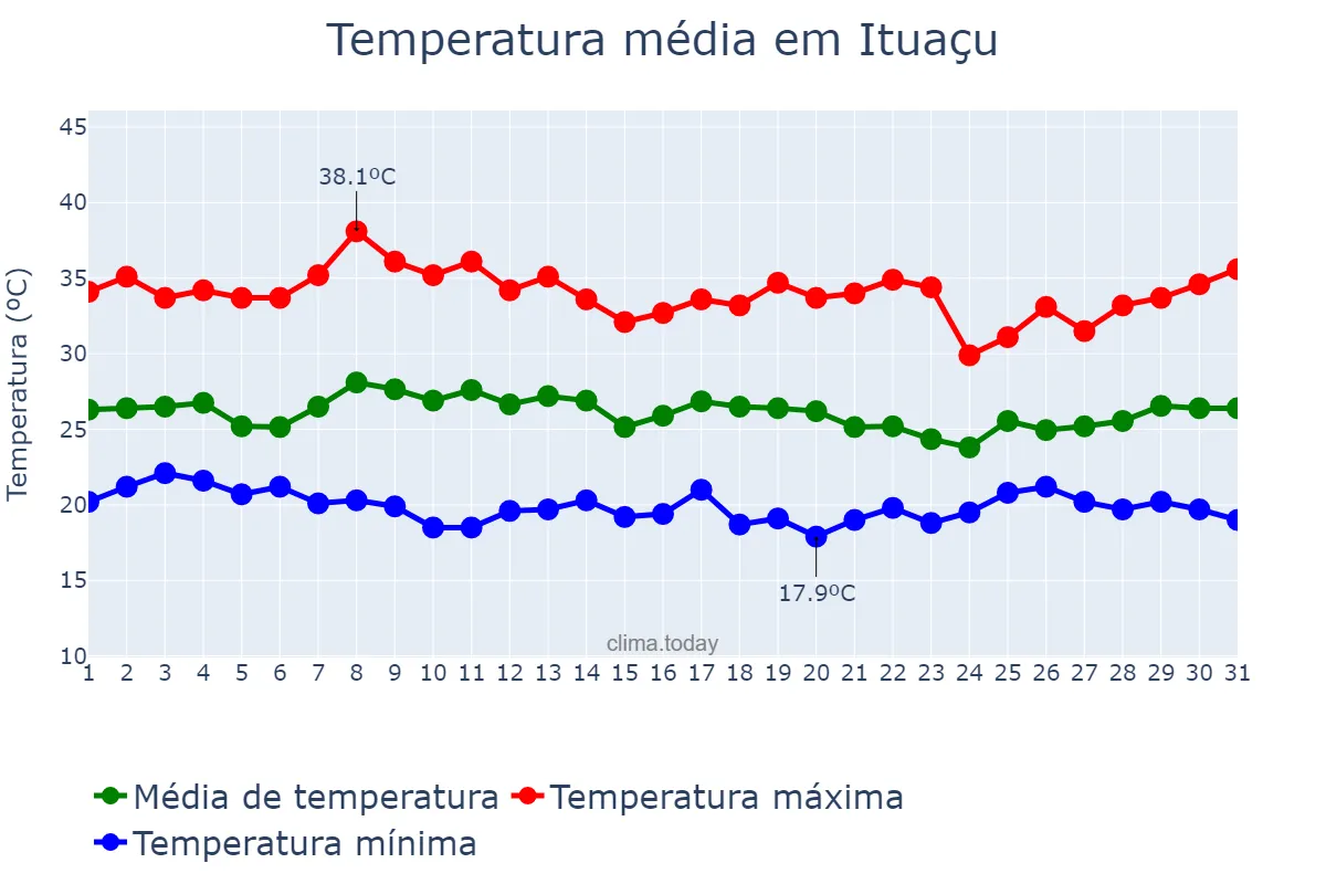 Temperatura em janeiro em Ituaçu, BA, BR