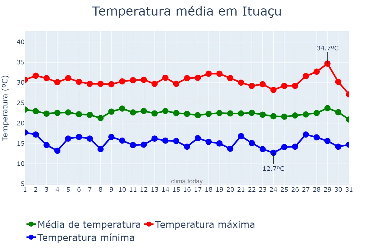 Temperatura em julho em Ituaçu, BA, BR