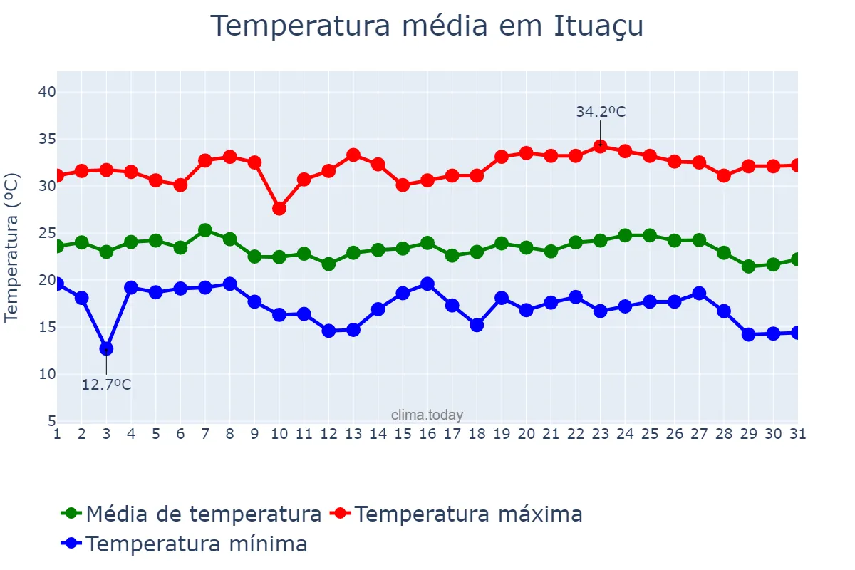 Temperatura em maio em Ituaçu, BA, BR
