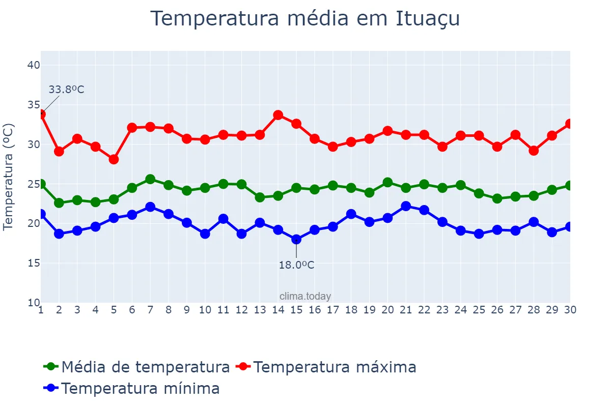 Temperatura em novembro em Ituaçu, BA, BR