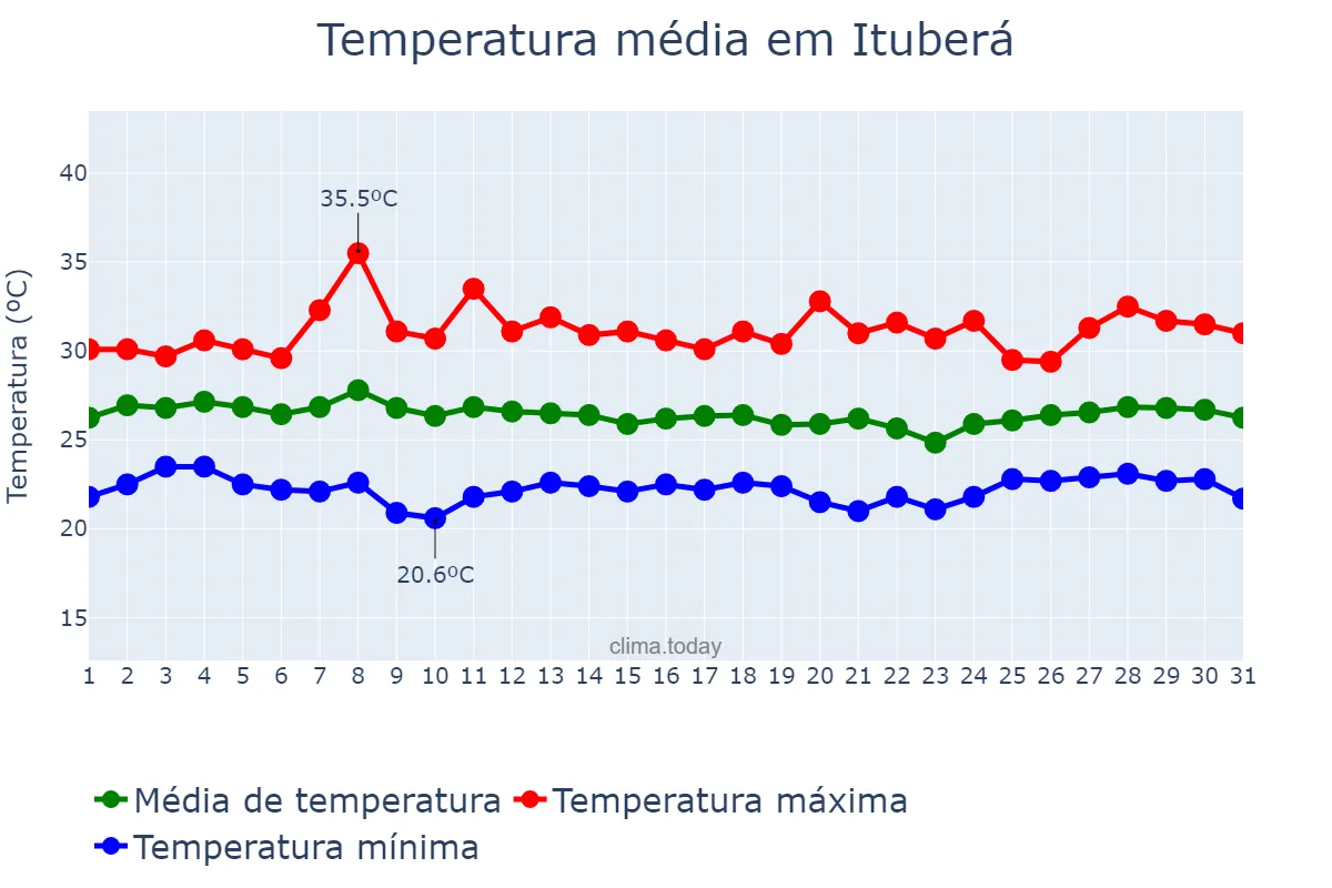 Temperatura em janeiro em Ituberá, BA, BR