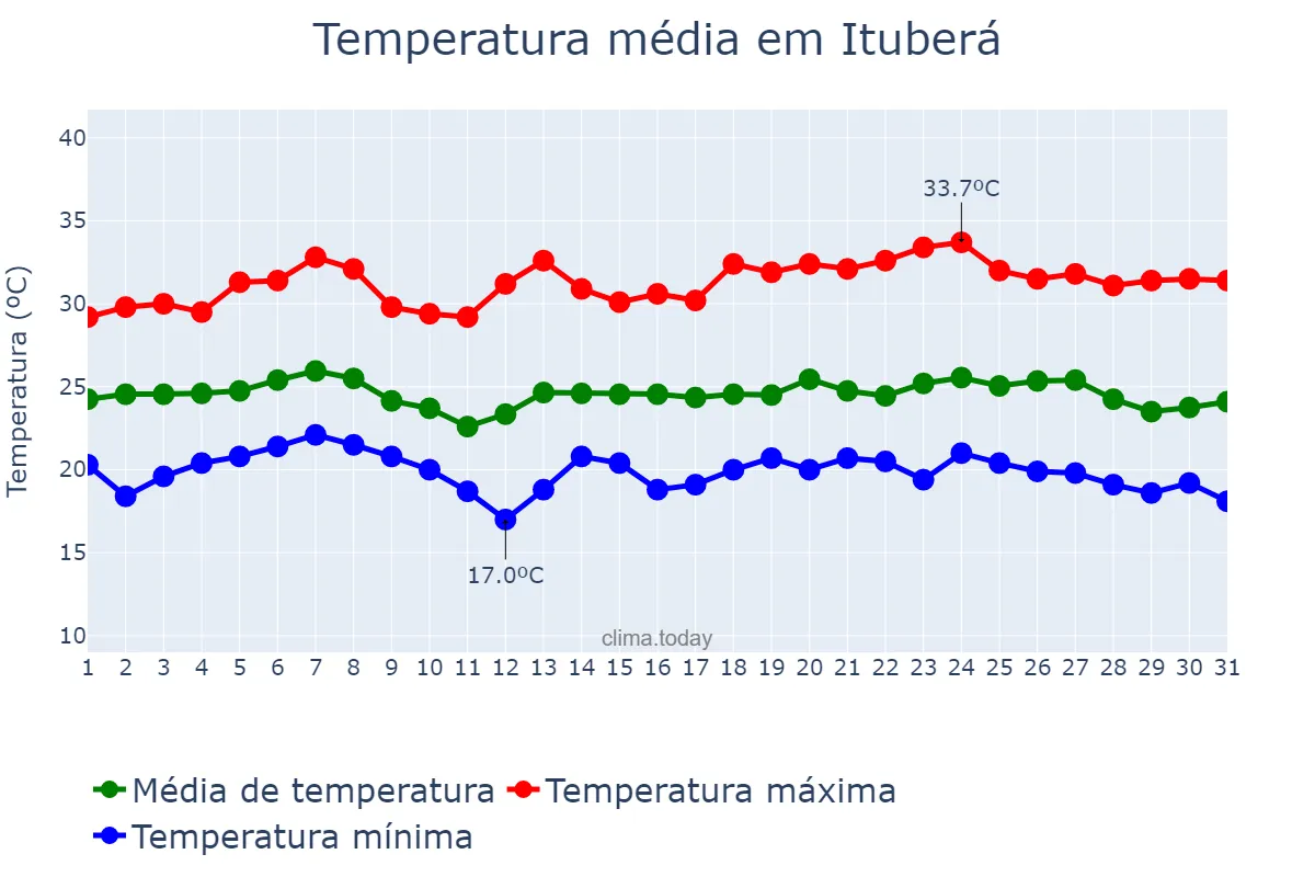 Temperatura em maio em Ituberá, BA, BR