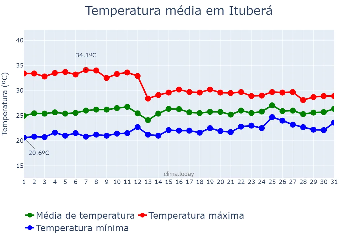 Temperatura em outubro em Ituberá, BA, BR