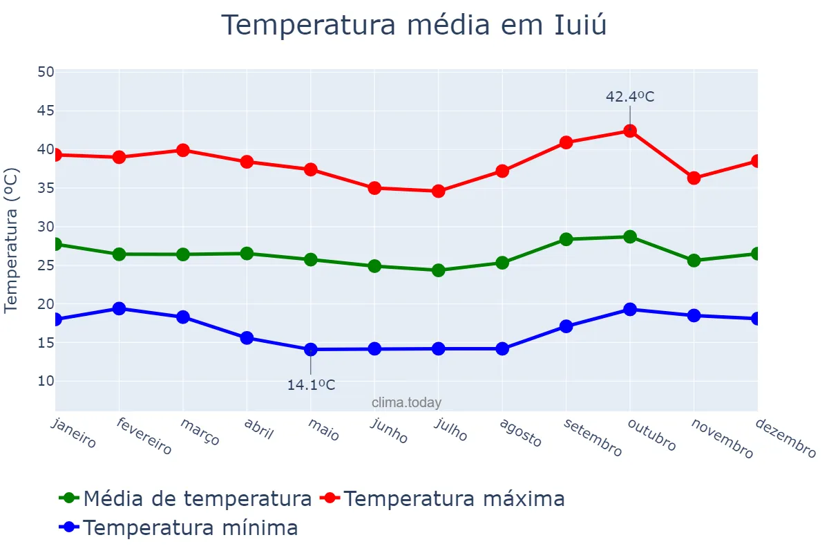 Temperatura anual em Iuiú, BA, BR