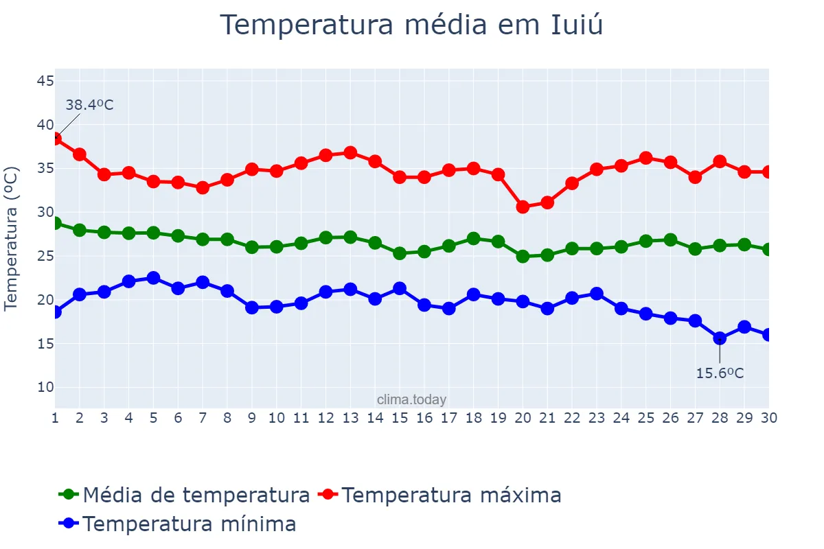 Temperatura em abril em Iuiú, BA, BR