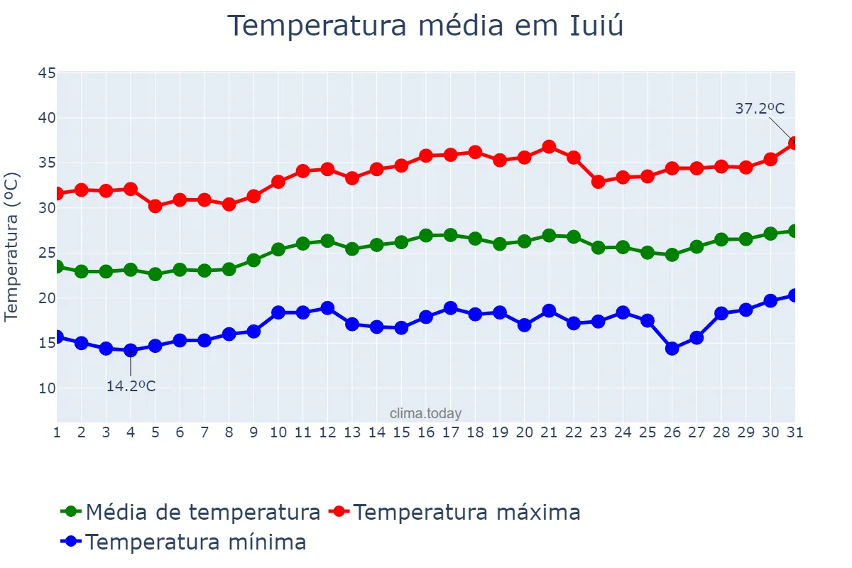 Temperatura em agosto em Iuiú, BA, BR