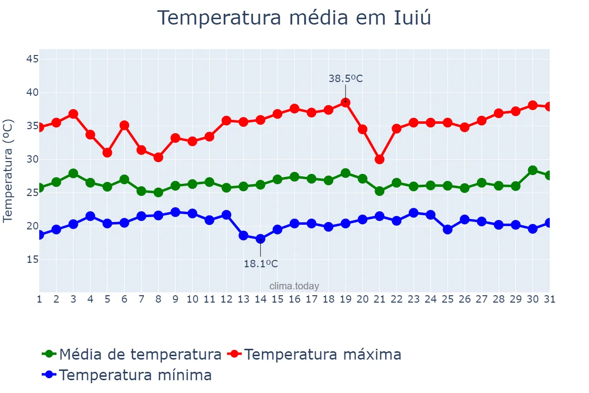 Temperatura em dezembro em Iuiú, BA, BR