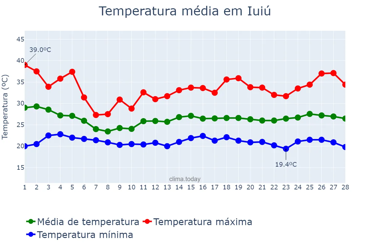 Temperatura em fevereiro em Iuiú, BA, BR