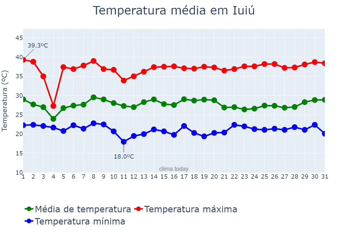 Temperatura em janeiro em Iuiú, BA, BR