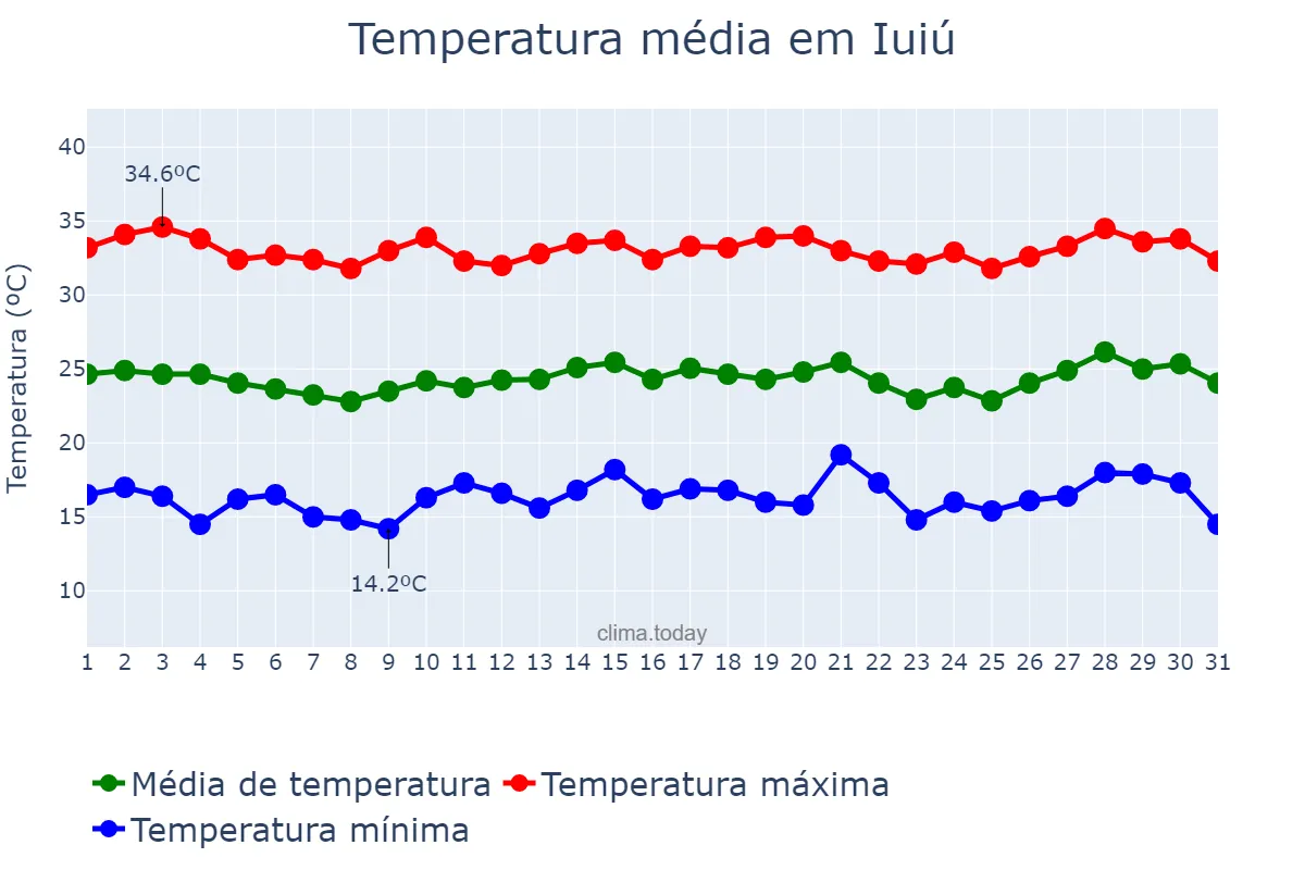 Temperatura em julho em Iuiú, BA, BR