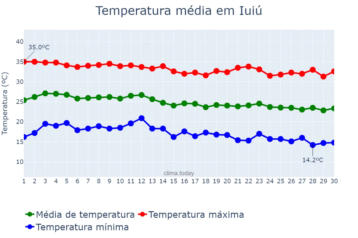 Temperatura em junho em Iuiú, BA, BR