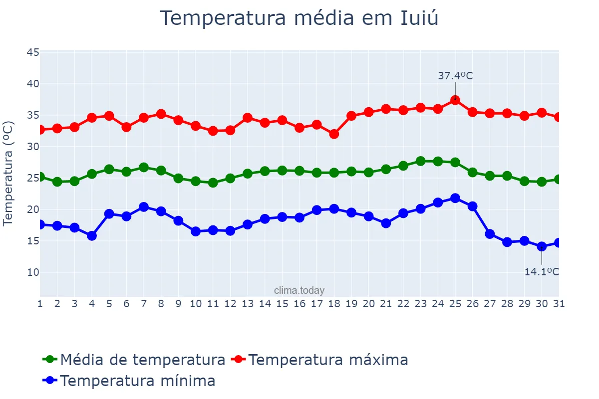 Temperatura em maio em Iuiú, BA, BR