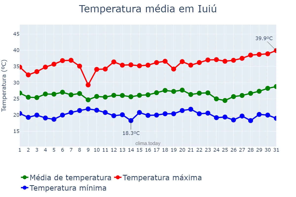 Temperatura em marco em Iuiú, BA, BR
