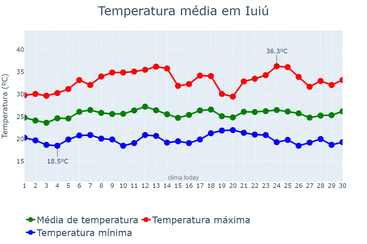 Temperatura em novembro em Iuiú, BA, BR