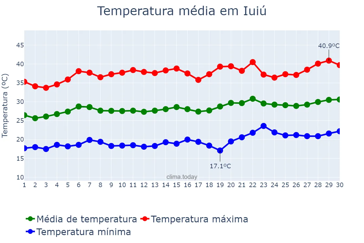 Temperatura em setembro em Iuiú, BA, BR