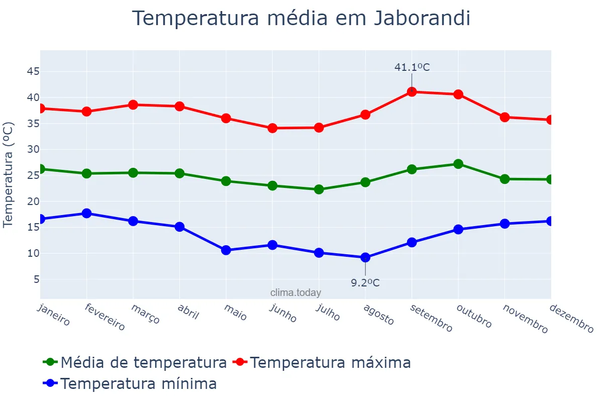 Temperatura anual em Jaborandi, BA, BR