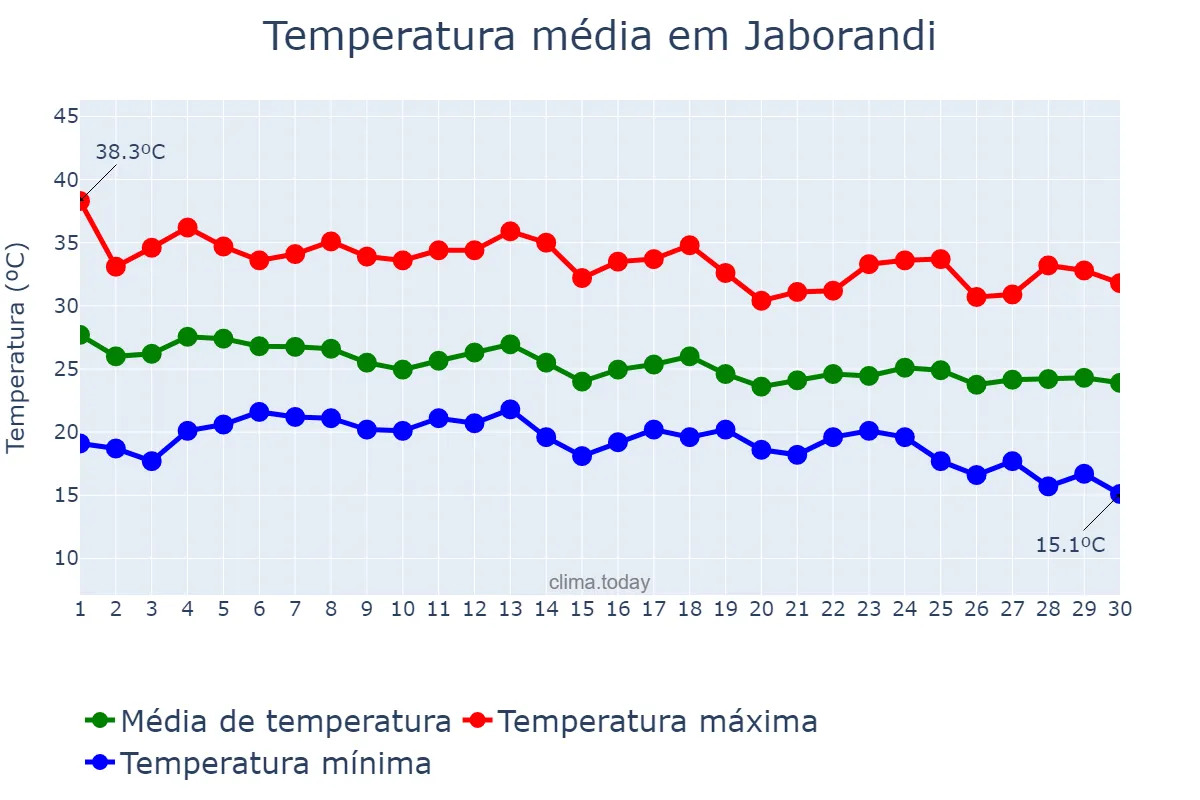 Temperatura em abril em Jaborandi, BA, BR