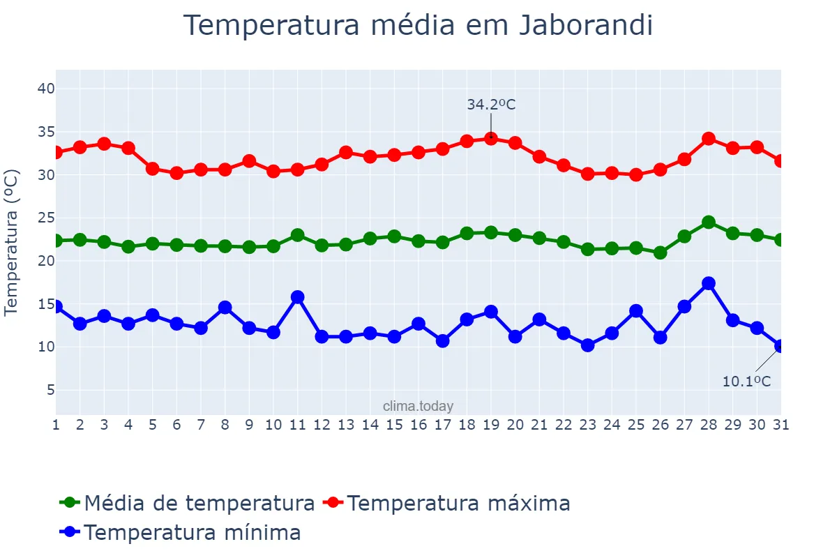 Temperatura em julho em Jaborandi, BA, BR