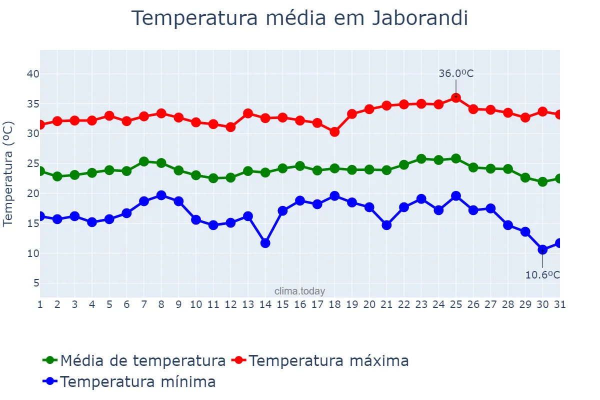 Temperatura em maio em Jaborandi, BA, BR
