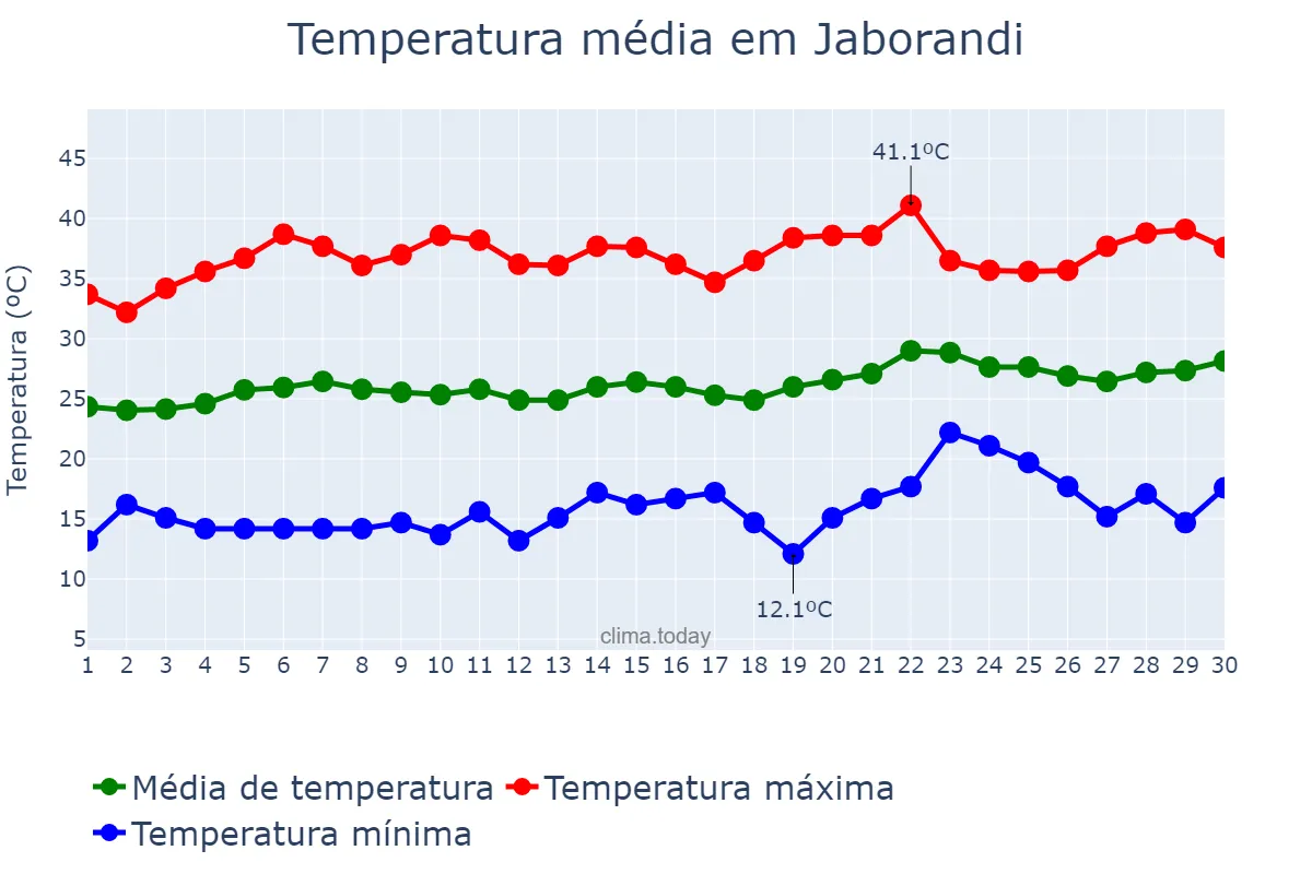 Temperatura em setembro em Jaborandi, BA, BR