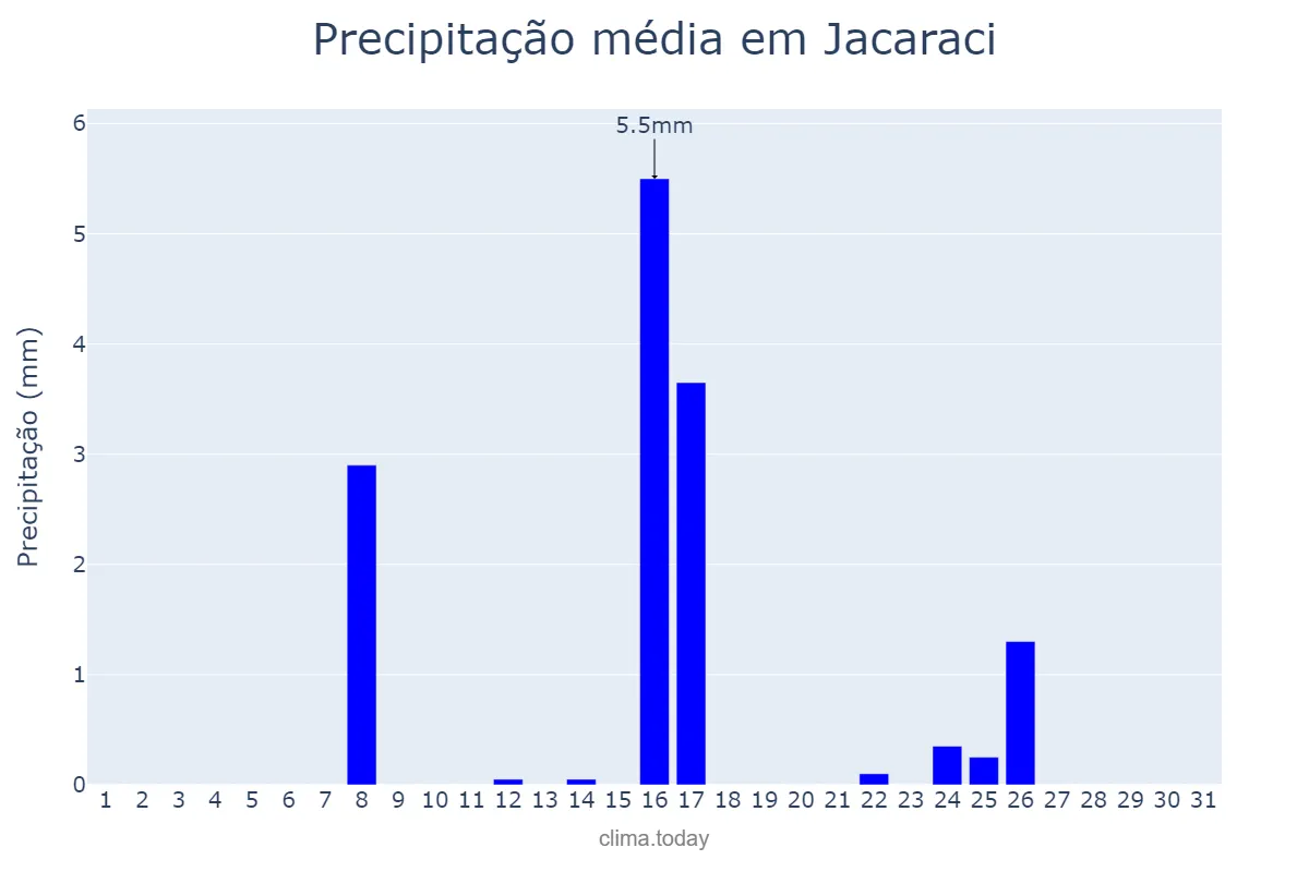 Precipitação em maio em Jacaraci, BA, BR