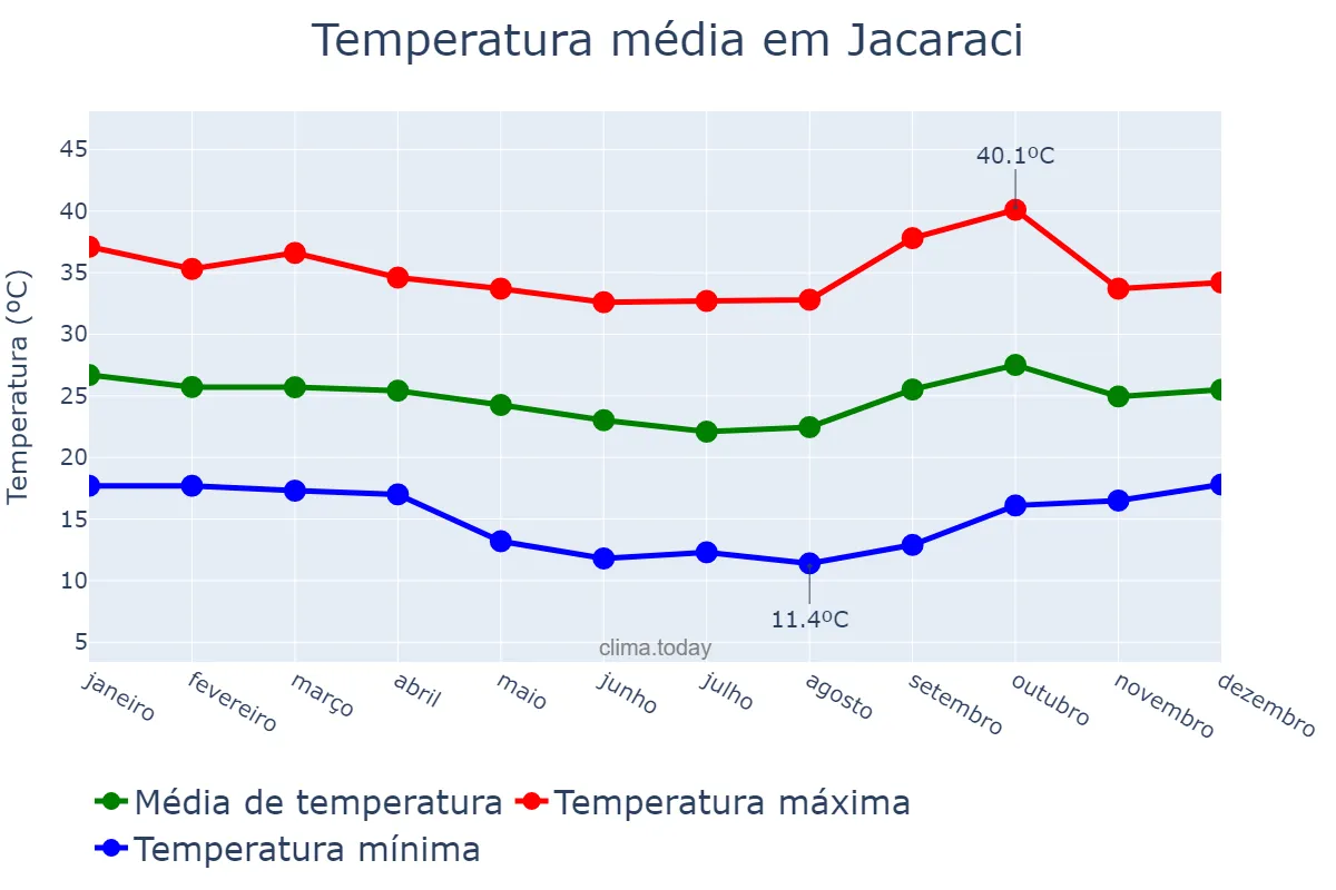 Temperatura anual em Jacaraci, BA, BR