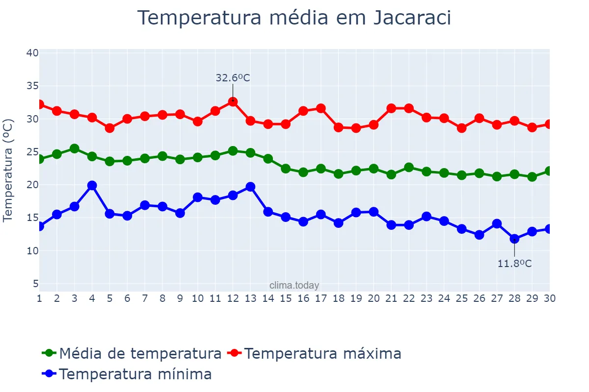 Temperatura em junho em Jacaraci, BA, BR