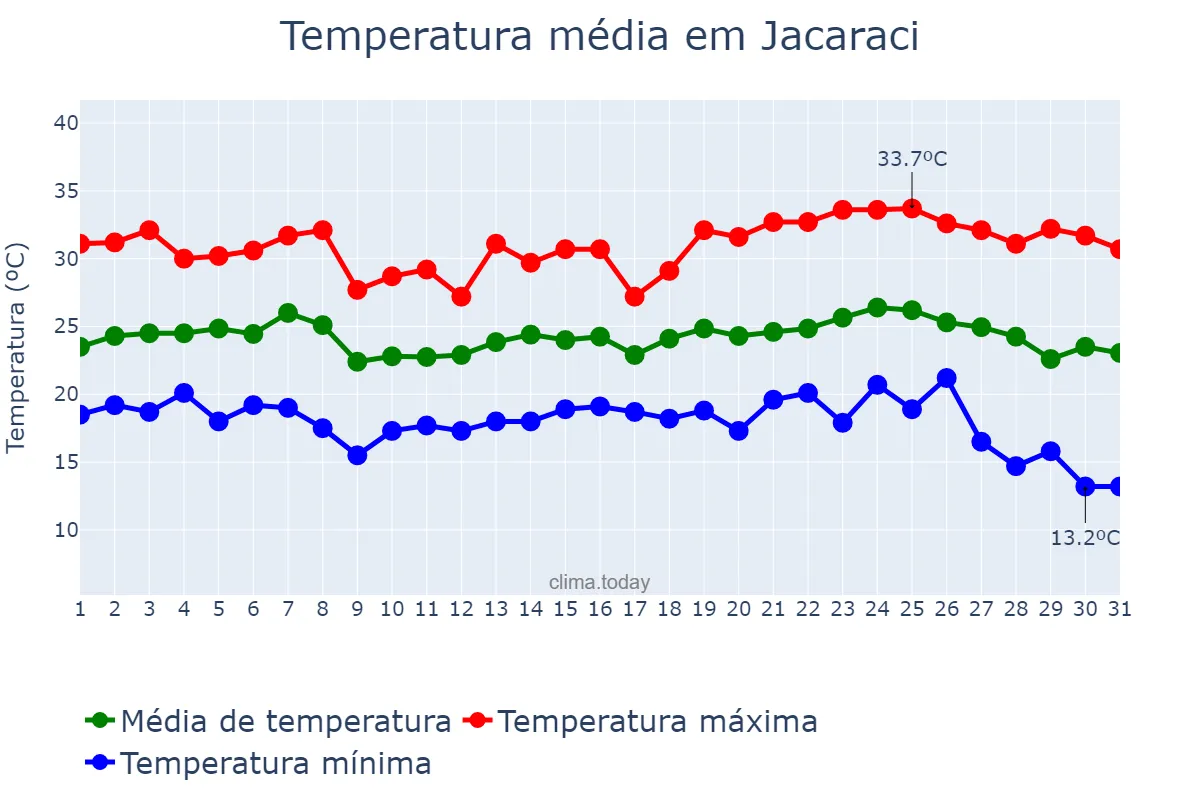 Temperatura em maio em Jacaraci, BA, BR