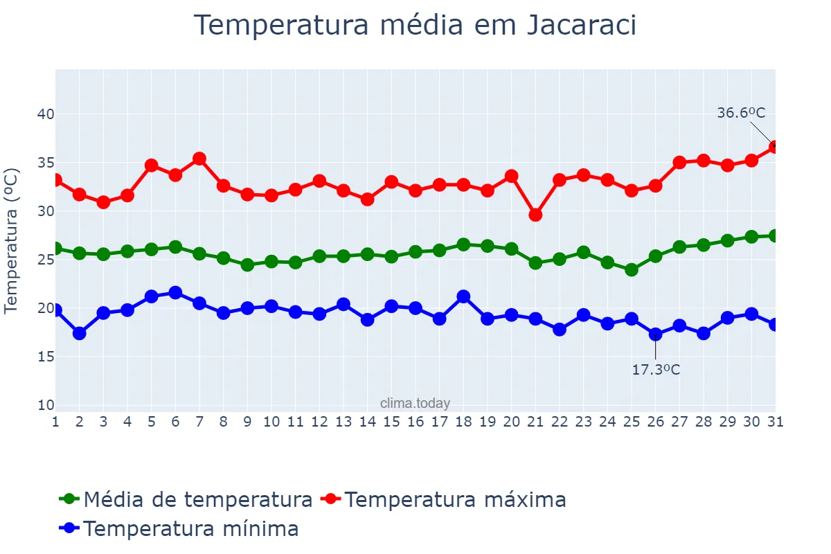 Temperatura em marco em Jacaraci, BA, BR