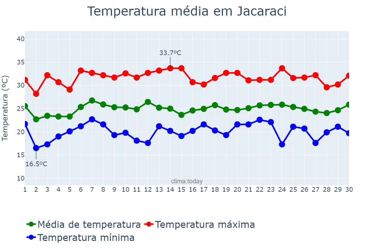 Temperatura em novembro em Jacaraci, BA, BR