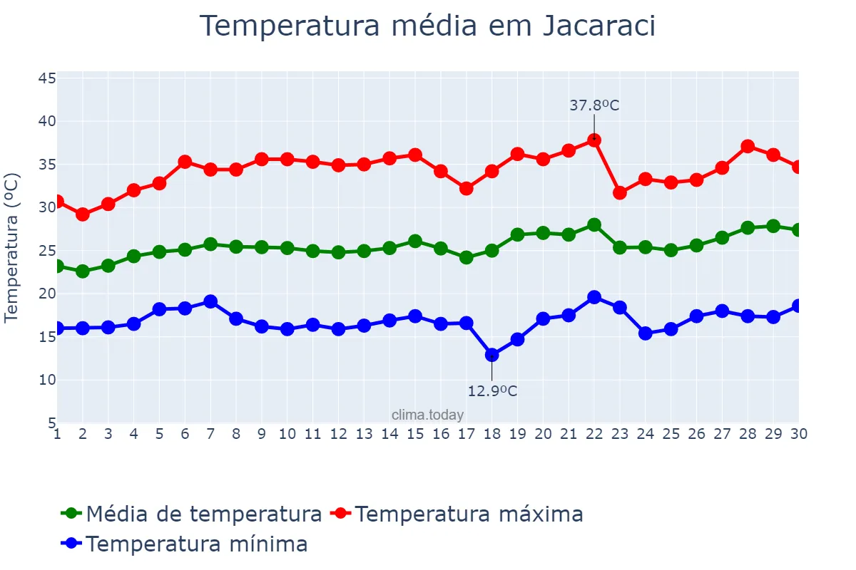 Temperatura em setembro em Jacaraci, BA, BR