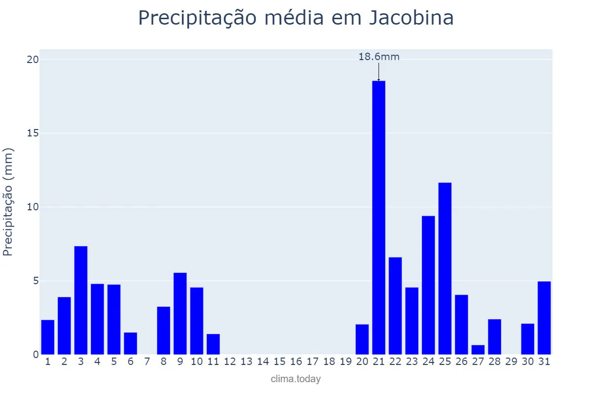Precipitação em dezembro em Jacobina, BA, BR