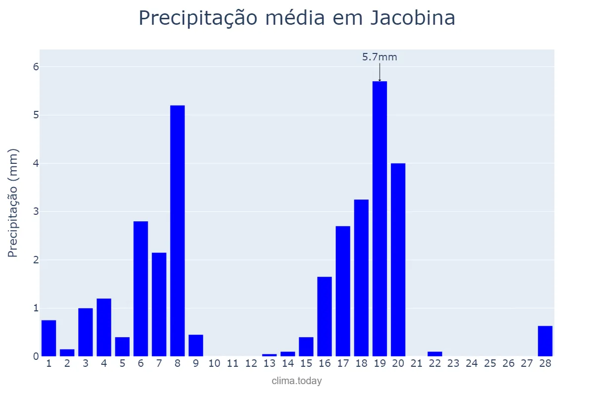 Precipitação em fevereiro em Jacobina, BA, BR