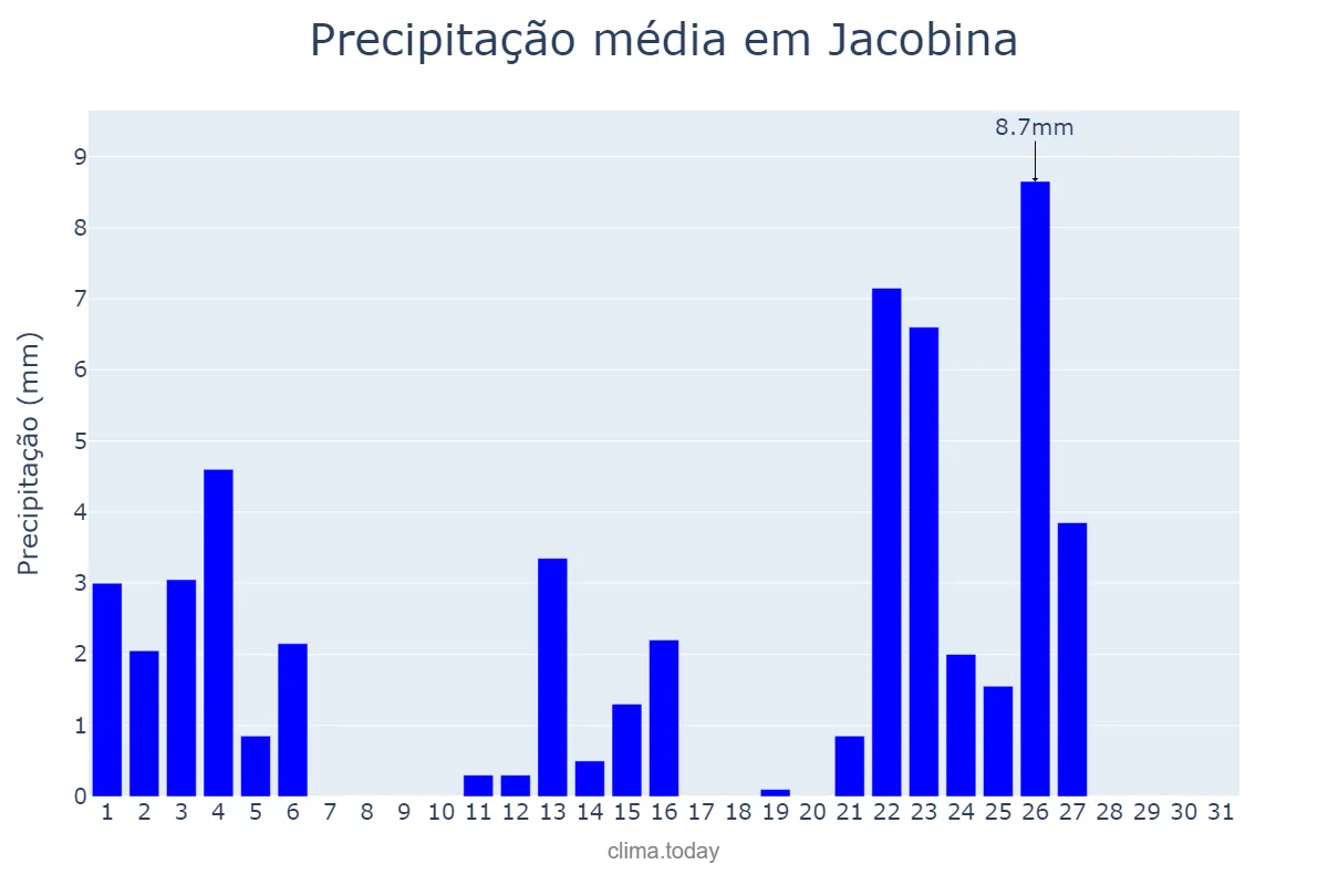 Precipitação em janeiro em Jacobina, BA, BR