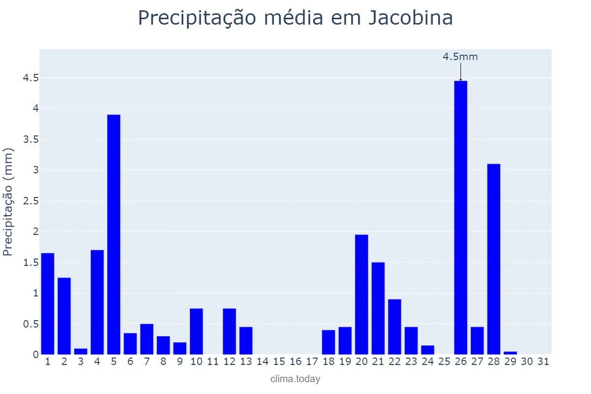 Precipitação em maio em Jacobina, BA, BR