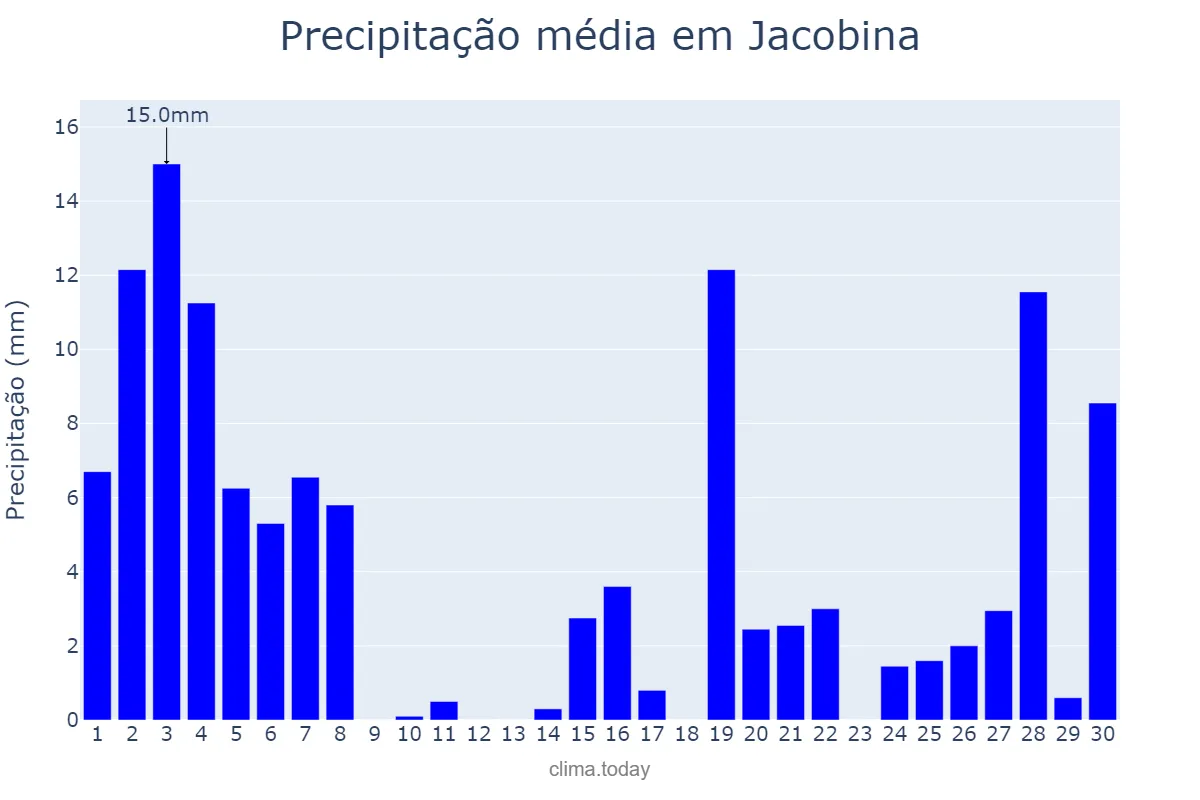 Precipitação em novembro em Jacobina, BA, BR