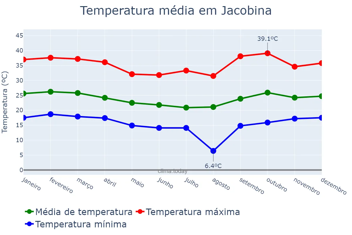 Temperatura anual em Jacobina, BA, BR