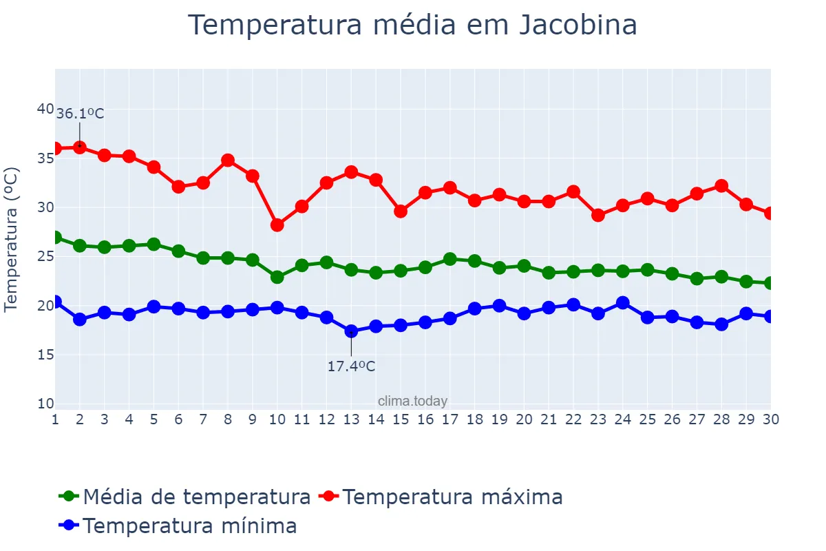 Temperatura em abril em Jacobina, BA, BR
