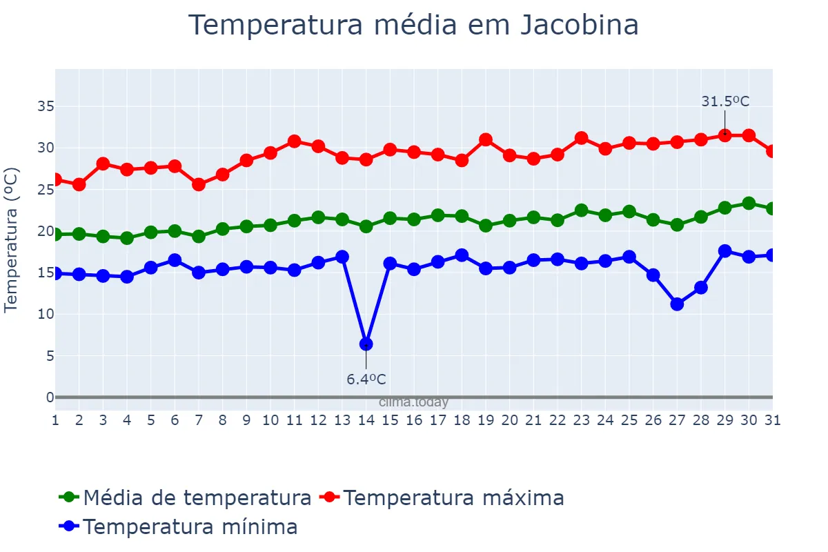Temperatura em agosto em Jacobina, BA, BR