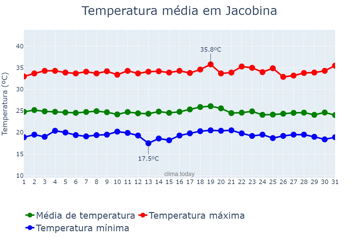 Temperatura em dezembro em Jacobina, BA, BR