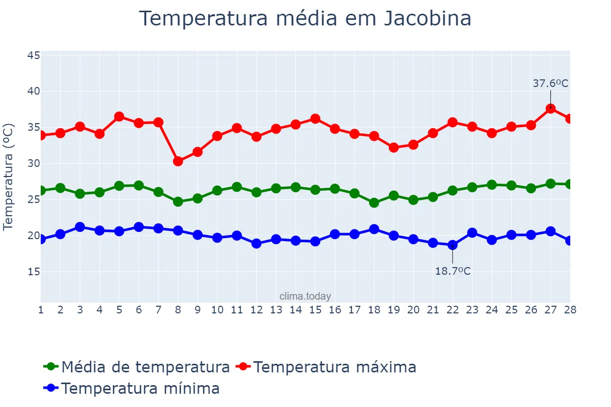 Temperatura em fevereiro em Jacobina, BA, BR